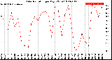 Milwaukee Weather Solar Radiation<br>per Day KW/m2