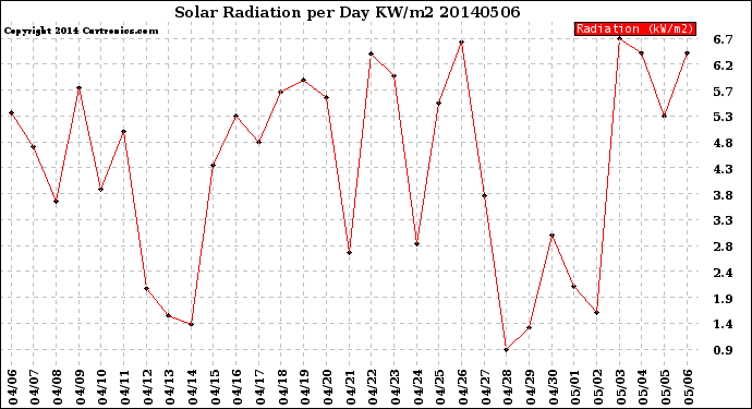 Milwaukee Weather Solar Radiation<br>per Day KW/m2