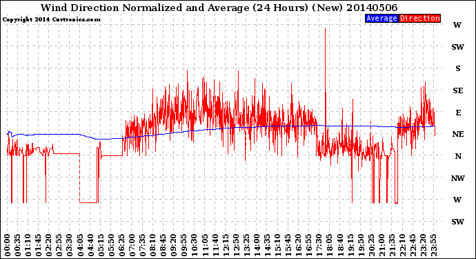 Milwaukee Weather Wind Direction<br>Normalized and Average<br>(24 Hours) (New)