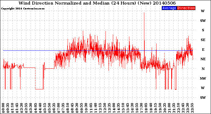 Milwaukee Weather Wind Direction<br>Normalized and Median<br>(24 Hours) (New)