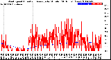 Milwaukee Weather Wind Speed<br>Actual and Average<br>by Minute<br>(24 Hours) (New)