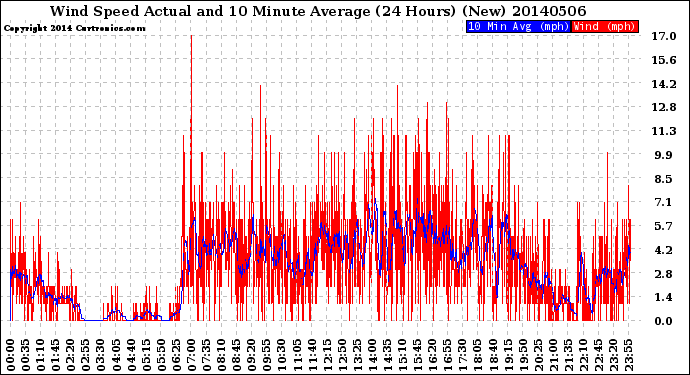 Milwaukee Weather Wind Speed<br>Actual and 10 Minute<br>Average<br>(24 Hours) (New)