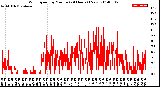 Milwaukee Weather Wind Speed<br>by Minute<br>(24 Hours) (New)