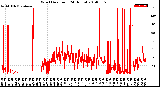 Milwaukee Weather Wind Direction<br>(24 Hours)