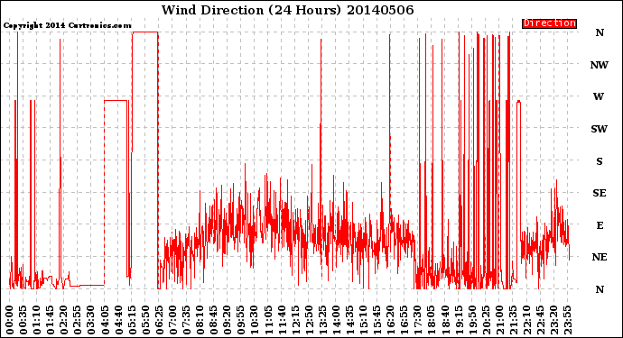 Milwaukee Weather Wind Direction<br>(24 Hours)