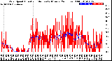 Milwaukee Weather Wind Speed<br>Actual and Median<br>by Minute<br>(24 Hours) (Old)