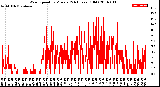 Milwaukee Weather Wind Speed<br>by Minute<br>(24 Hours) (Old)