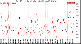 Milwaukee Weather Wind Speed<br>by Minute mph<br>(1 Hour)