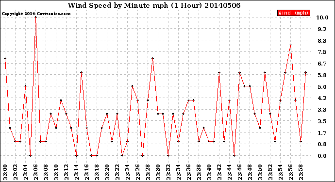 Milwaukee Weather Wind Speed<br>by Minute mph<br>(1 Hour)