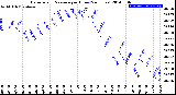 Milwaukee Weather Barometric Pressure<br>per Hour<br>(24 Hours)