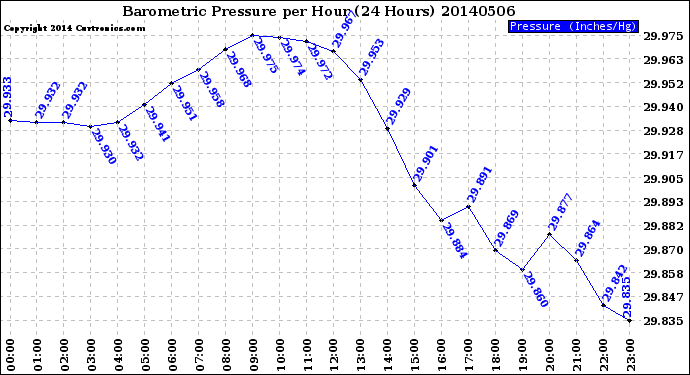 Milwaukee Weather Barometric Pressure<br>per Hour<br>(24 Hours)