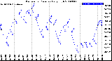 Milwaukee Weather Barometric Pressure<br>Daily High