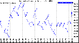 Milwaukee Weather Barometric Pressure<br>Daily Low