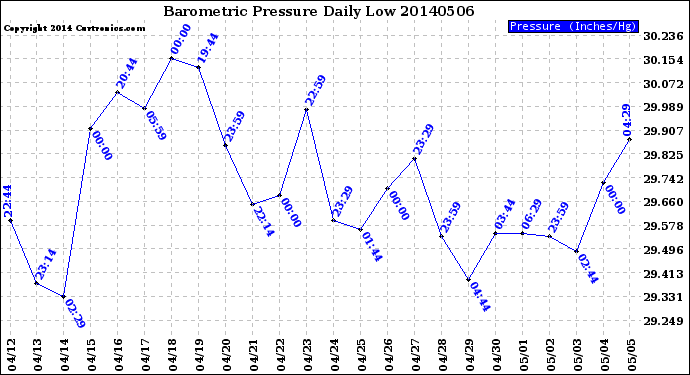 Milwaukee Weather Barometric Pressure<br>Daily Low