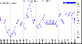 Milwaukee Weather Wind Chill<br>Daily Low