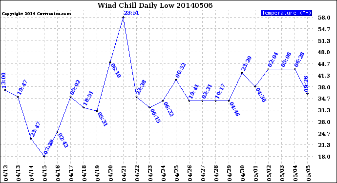 Milwaukee Weather Wind Chill<br>Daily Low