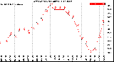 Milwaukee Weather Dew Point<br>(24 Hours)