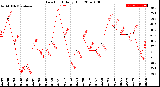 Milwaukee Weather Dew Point<br>Daily High