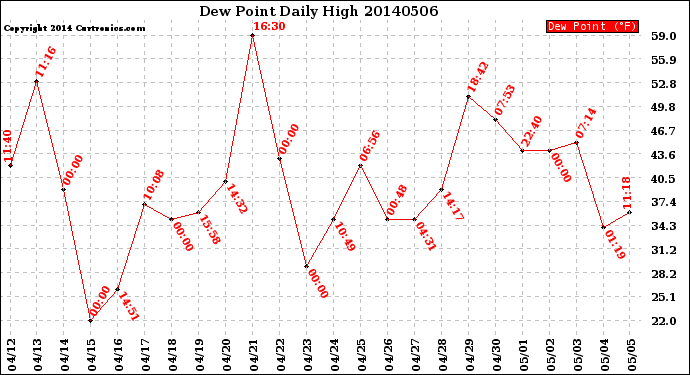 Milwaukee Weather Dew Point<br>Daily High