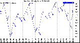 Milwaukee Weather Dew Point<br>Daily Low