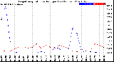 Milwaukee Weather Evapotranspiration<br>vs Rain per Day<br>(Inches)