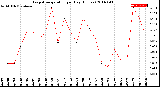 Milwaukee Weather Evapotranspiration<br>per Day (Inches)