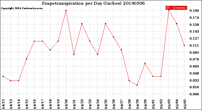 Milwaukee Weather Evapotranspiration<br>per Day (Inches)