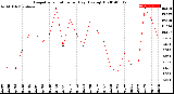 Milwaukee Weather Evapotranspiration<br>per Day (Ozs sq/ft)