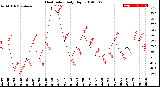 Milwaukee Weather Heat Index<br>Daily High