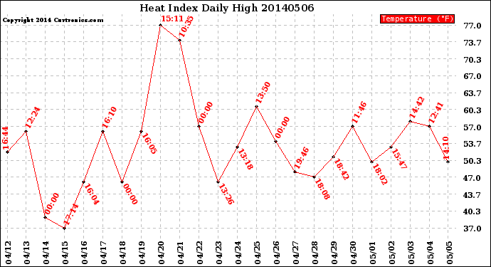 Milwaukee Weather Heat Index<br>Daily High