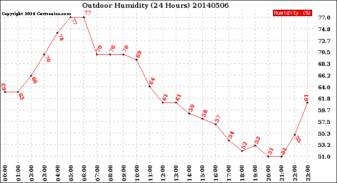 Milwaukee Weather Outdoor Humidity<br>(24 Hours)