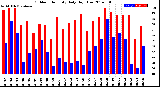 Milwaukee Weather Outdoor Humidity<br>Daily High/Low