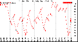 Milwaukee Weather Outdoor Humidity<br>Daily High