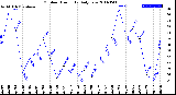 Milwaukee Weather Outdoor Humidity<br>Daily Low