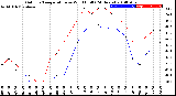 Milwaukee Weather Outdoor Temperature<br>vs Wind Chill<br>(24 Hours)