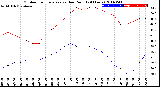 Milwaukee Weather Outdoor Temperature<br>vs Dew Point<br>(24 Hours)