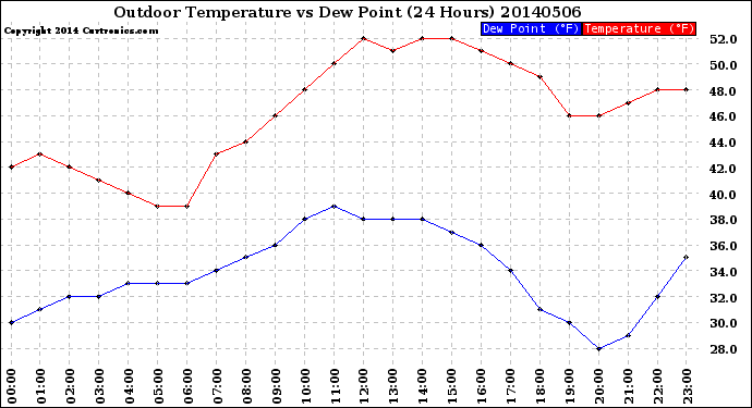 Milwaukee Weather Outdoor Temperature<br>vs Dew Point<br>(24 Hours)