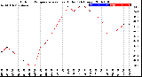 Milwaukee Weather Outdoor Temperature<br>vs Heat Index<br>(24 Hours)