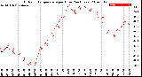 Milwaukee Weather Outdoor Temperature<br>per Hour<br>(24 Hours)