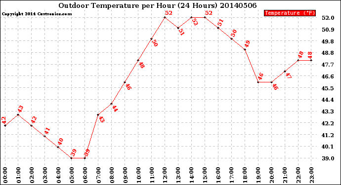 Milwaukee Weather Outdoor Temperature<br>per Hour<br>(24 Hours)