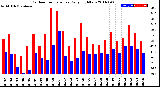 Milwaukee Weather Outdoor Temperature<br>Daily High/Low