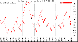 Milwaukee Weather Outdoor Temperature<br>Daily High