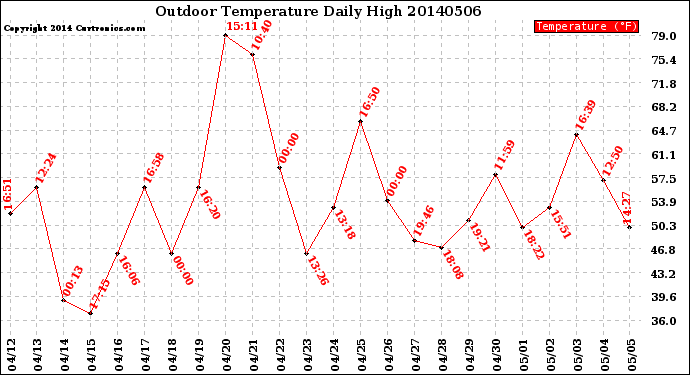 Milwaukee Weather Outdoor Temperature<br>Daily High