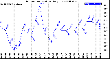 Milwaukee Weather Outdoor Temperature<br>Daily Low