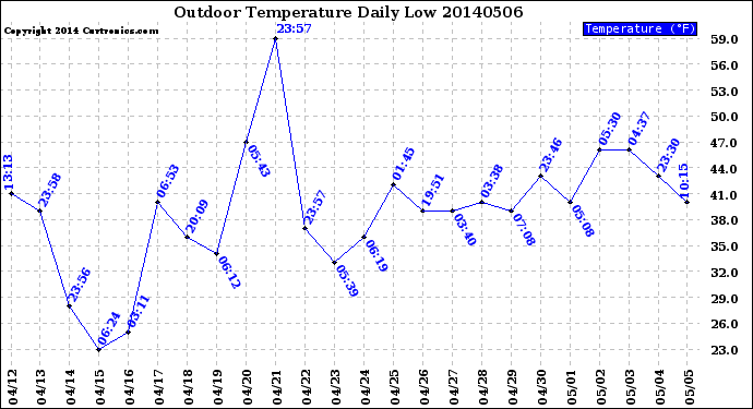 Milwaukee Weather Outdoor Temperature<br>Daily Low
