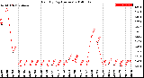 Milwaukee Weather Rain<br>By Day<br>(Inches)