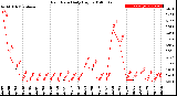 Milwaukee Weather Rain Rate<br>Daily High