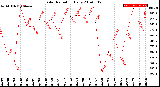 Milwaukee Weather Solar Radiation<br>Daily