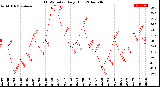 Milwaukee Weather THSW Index<br>Daily High