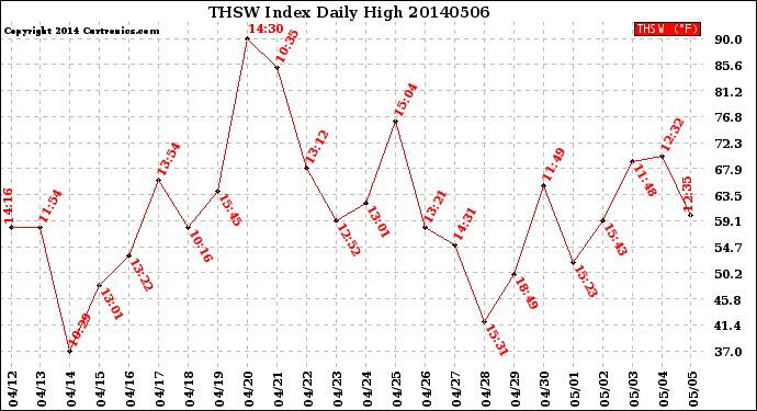 Milwaukee Weather THSW Index<br>Daily High